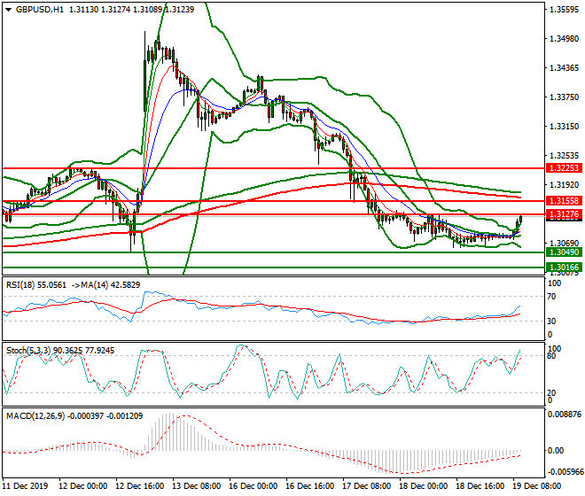 GBPUSD Mid-day Analysis 19 Dec 2019