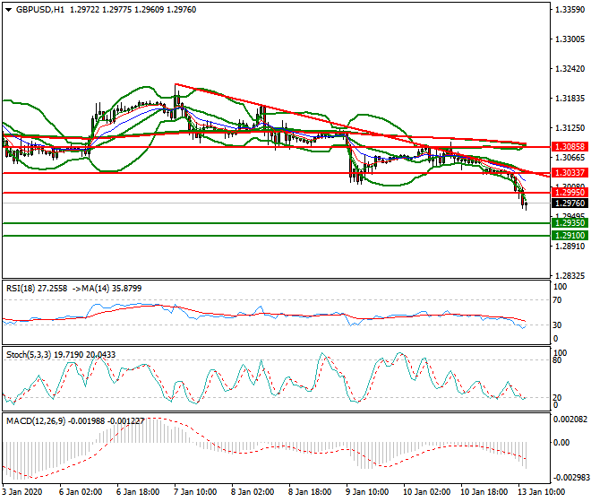 GBPUSD Mid-day Analysis 13 Jan 2020