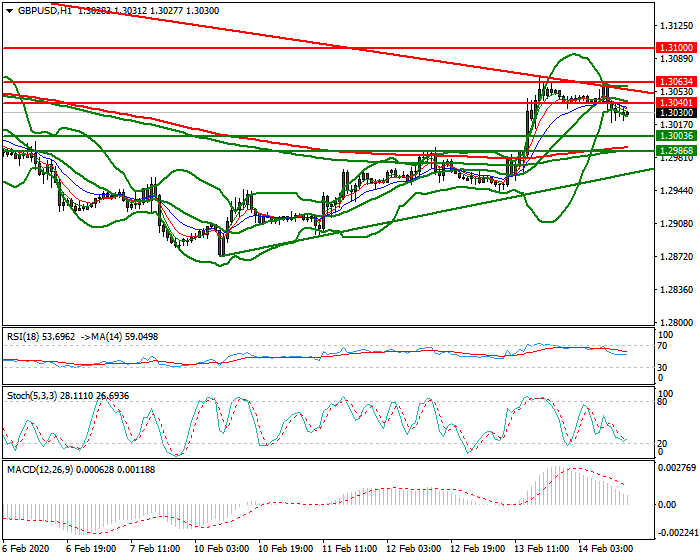 GBPUSD Evening Analysis 14 Feb 2020