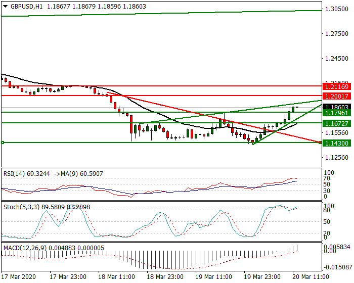 GBPUSD Intra-day Analysis 20 March 2020