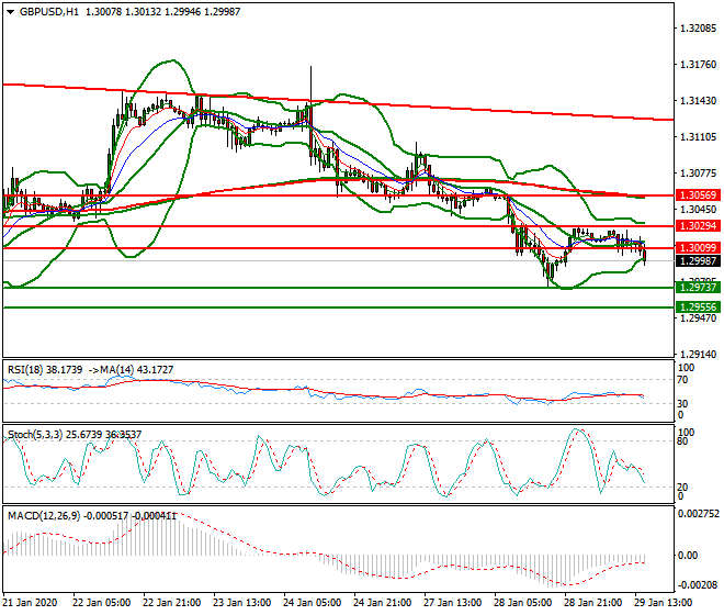 GBPUSD Evening Analysis 29 Jan 2020