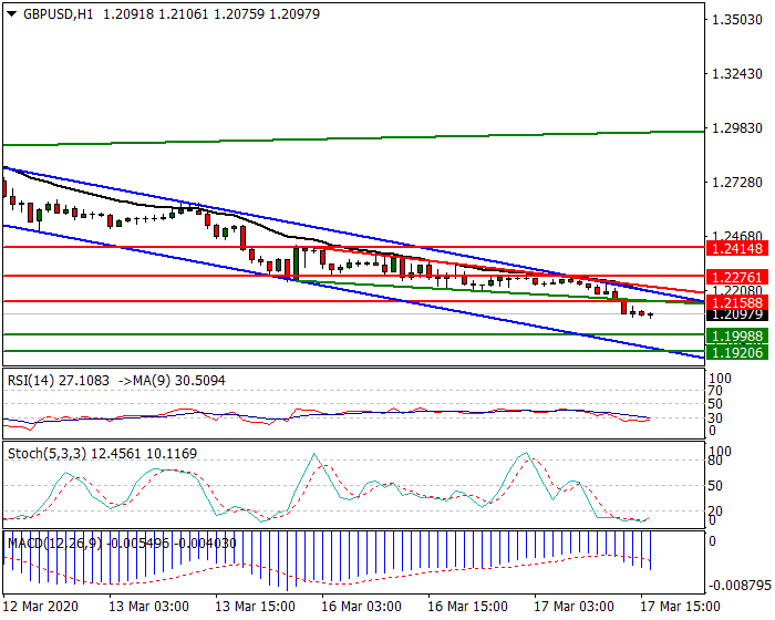GBPUSD Intra-day Analysis 17 March 2020