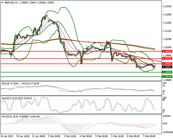 GBPUSD Mid-day Analysis 07 Feb 2020