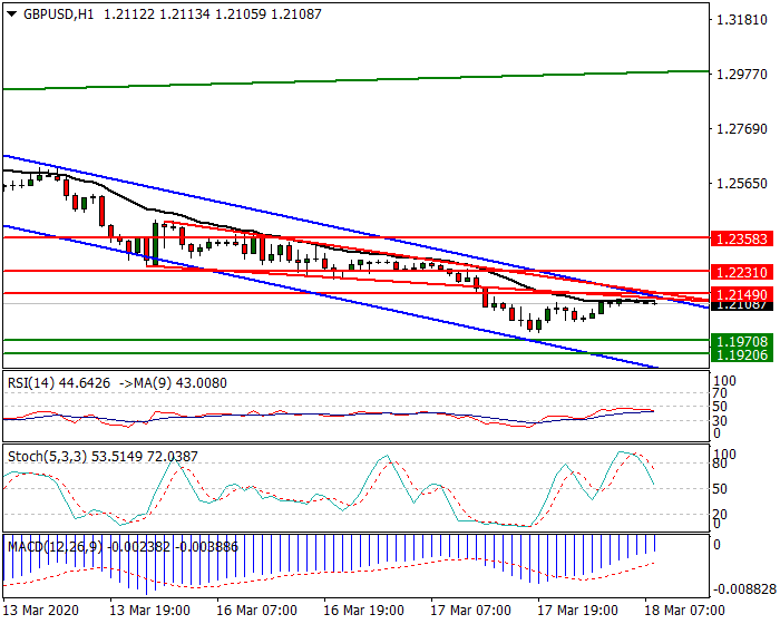 GBPUSD Intra-day Analysis 18 March 2020