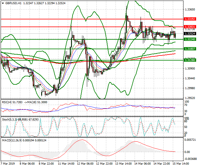 GBPUSD Evening Analysis 15 March 2019