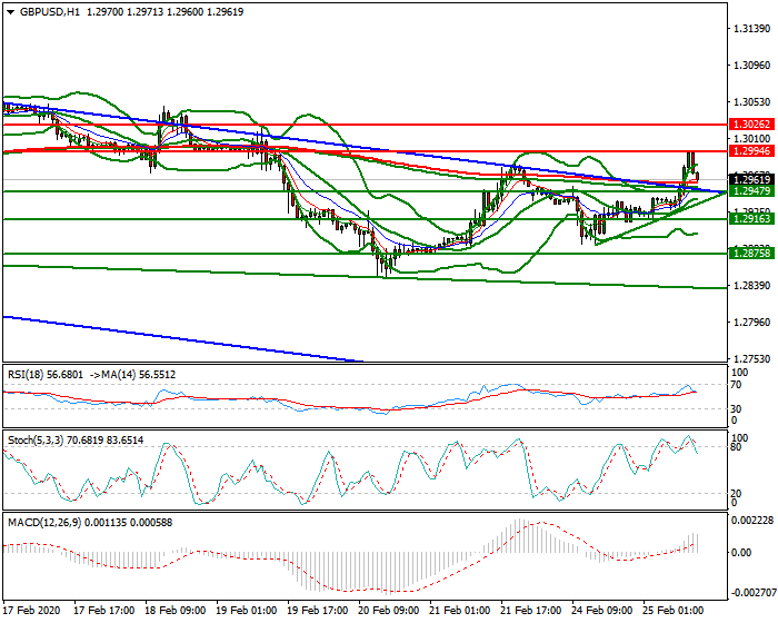 GBPUSD Evening Analysis 25 Feb 2020