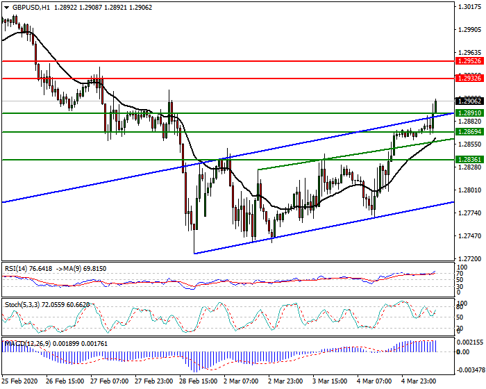 GBPUSD Intra-day Analysis 05 March 2020