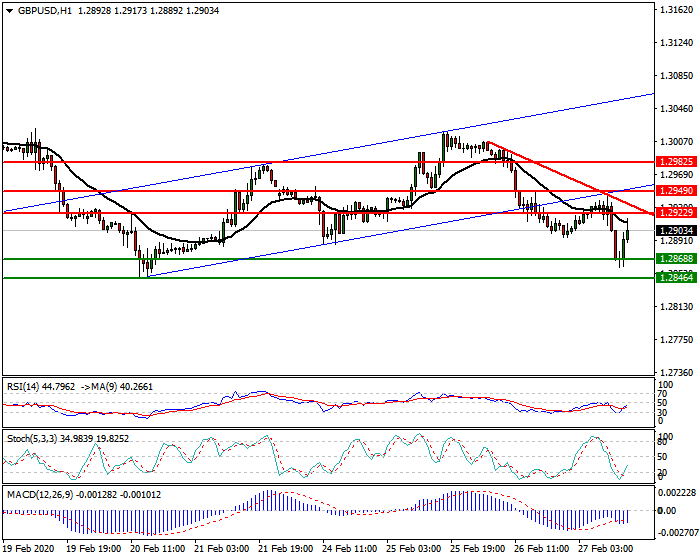 GBPUSD Intra-day Analysis 27 Feb 2020