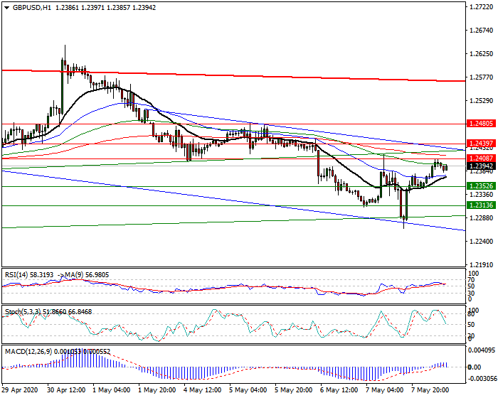 GBPUSD Intra-day Analysis 08 May 2020