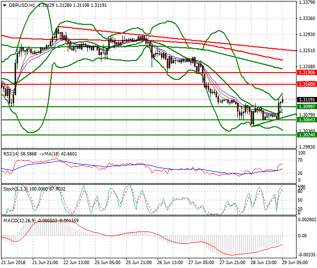 GBPUSD Intra-day Analysis 29 June 2018