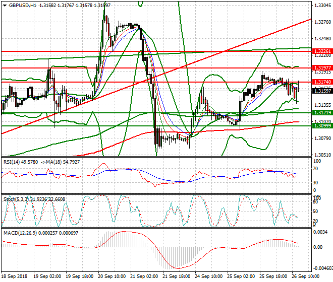 GBPUSD Evening Analysis 26 Sep. 2018