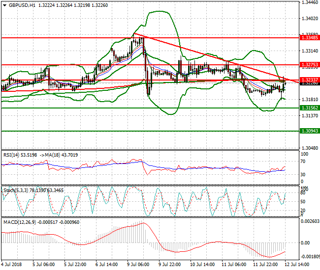 GBPUSD Evening Analysis 12 July 2018