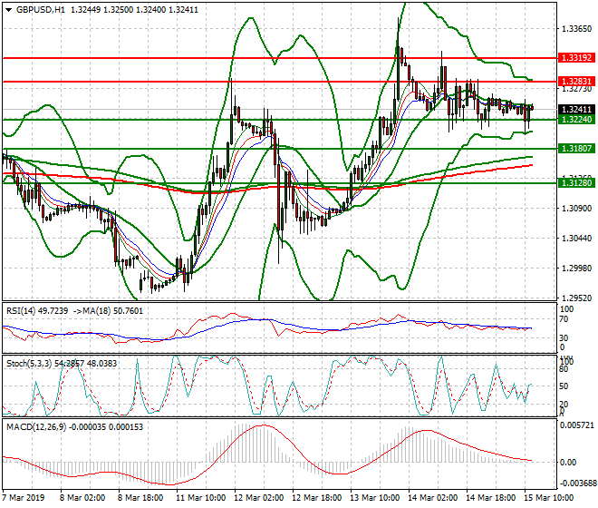 GBPUSD Mid-day Analysis 15 March 2019