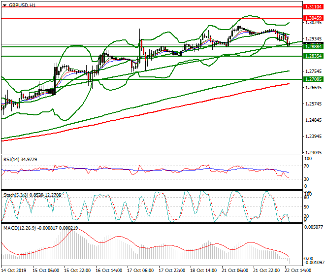 GBPUSD Evening Analysis 22 Oct 2019