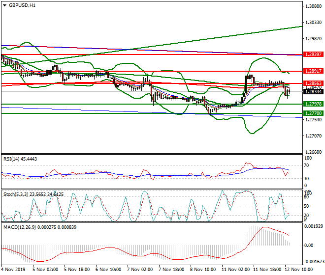 GBPUSD Mid-day Analysis 12 Nov 2019