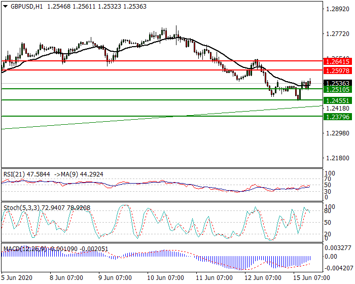 GBPUSD Intra-day Analysis 15 June 2020