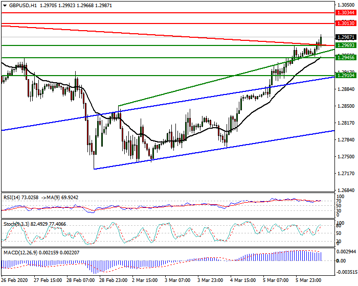 GBPUSD Intra-day Analysis 06 March 2020