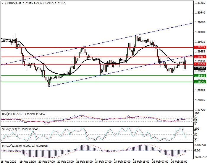 GBPUSD Intra-day Analysis 27 Feb 2020