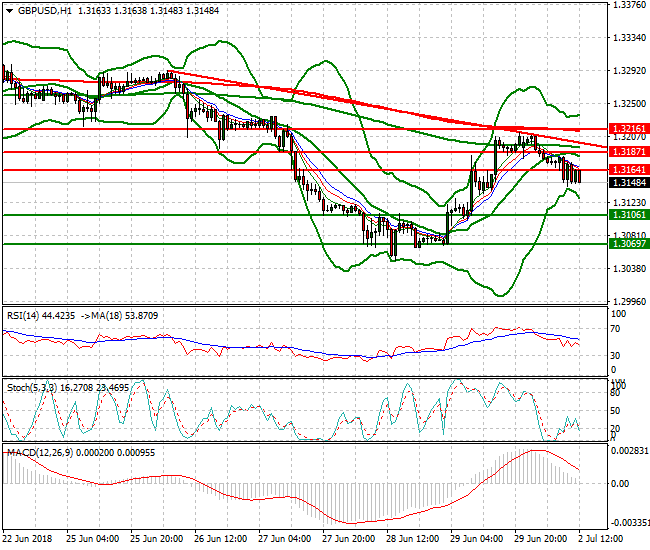 GBPUSD Evening Analysis 02 July 2018