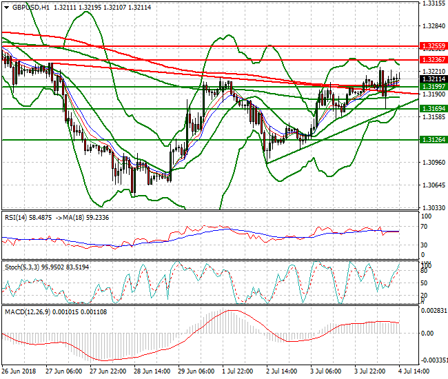 GBPUSD Evening Analysis 04 July 2018
