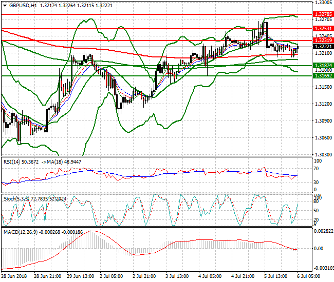 GBPUSD Intra-day Analysis 06 July 2018