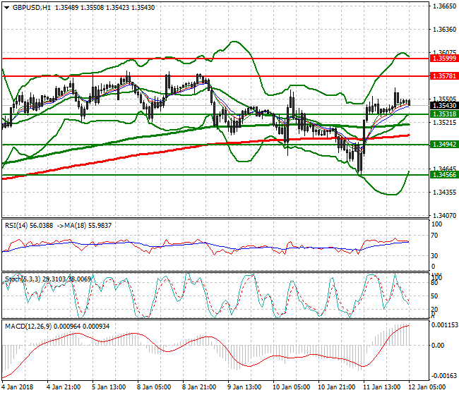 GBPUSD Intra-day Analysis 12 Jan 2018