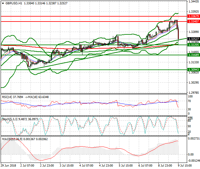 GBPUSD Evening Analysis 09 July 2018