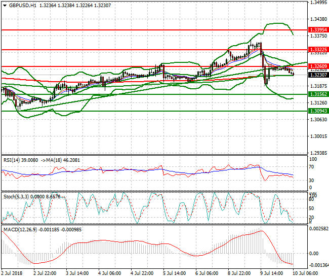 GBPUSD Intra-day Analysis 10 July 2018