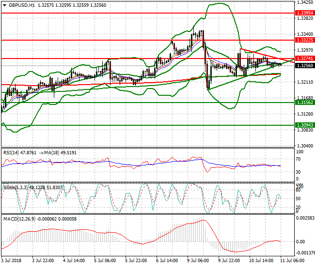 GBPUSD Intra-day Analysis 11 July 2018