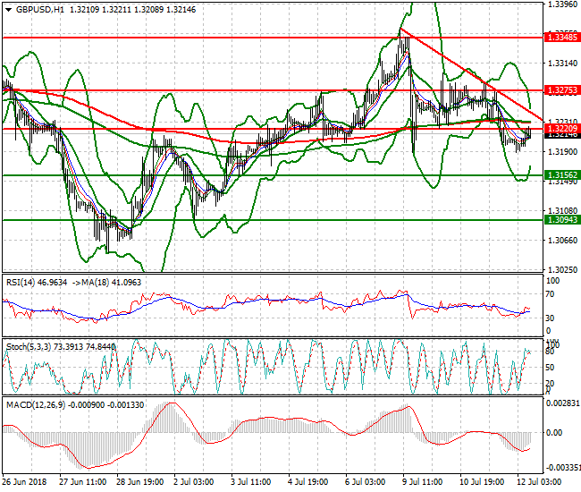GBPUSD Mid-day Analysis 12 July 2018