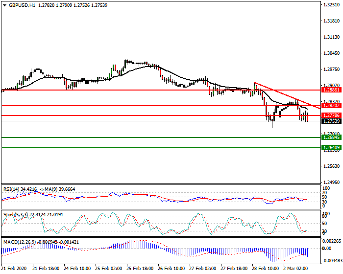GBPUSD Intra-day Analysis 02 March 2020