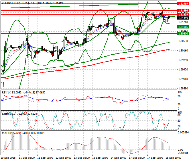 GBPUSD Evening Analysis 18 Sep. 2018