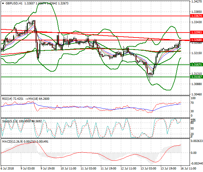 GBPUSD Mid-day Analysis 16 July 2018