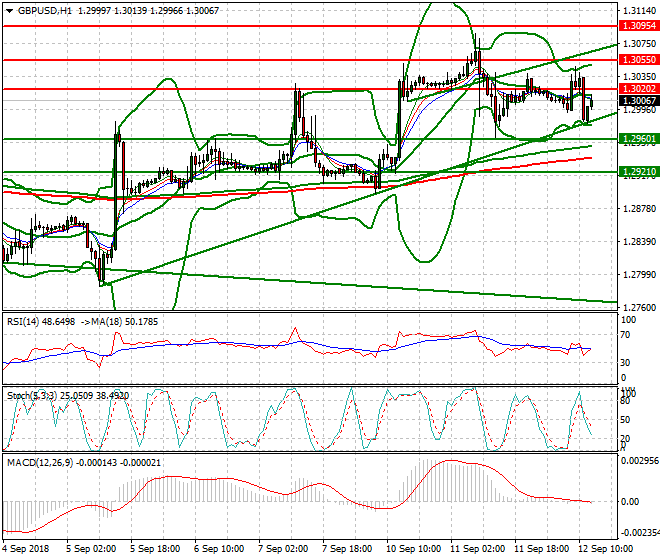 GBPUSD Evening Analysis 12 Sep 2018