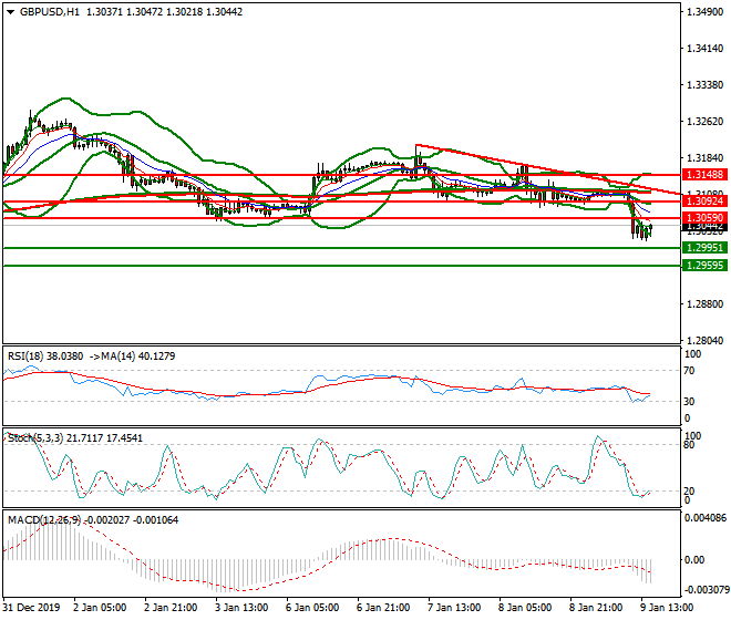 GBPUSD Evening Analysis 09 Jan 2020