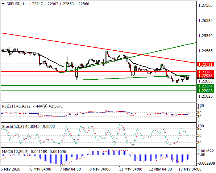 GBPUSD Intra-day Analysis 13 May 2020