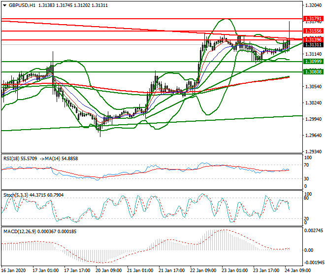 GBPUSD Mid-day Analysis 24 Jan 2020