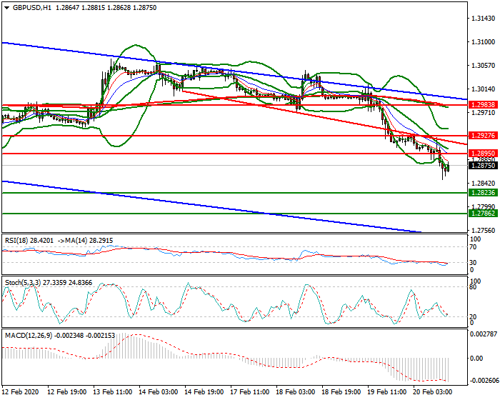 GBPUSD Evening Analysis 20 Feb 2020