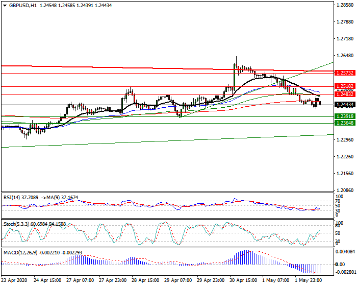GBPUSD Intra-day Analysis 4 May 2020