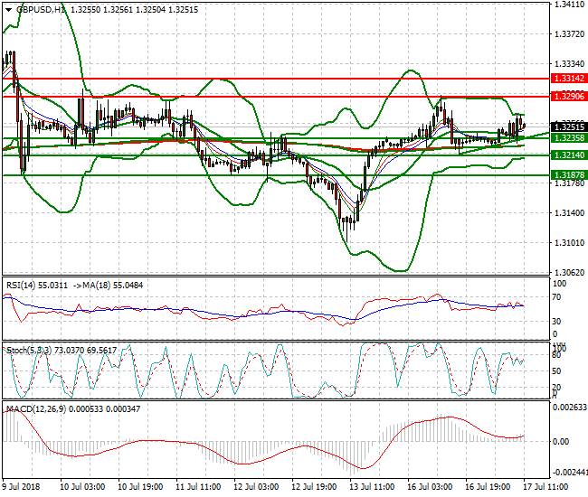 GBPUSD Mid-day Analysis 17 July 2018