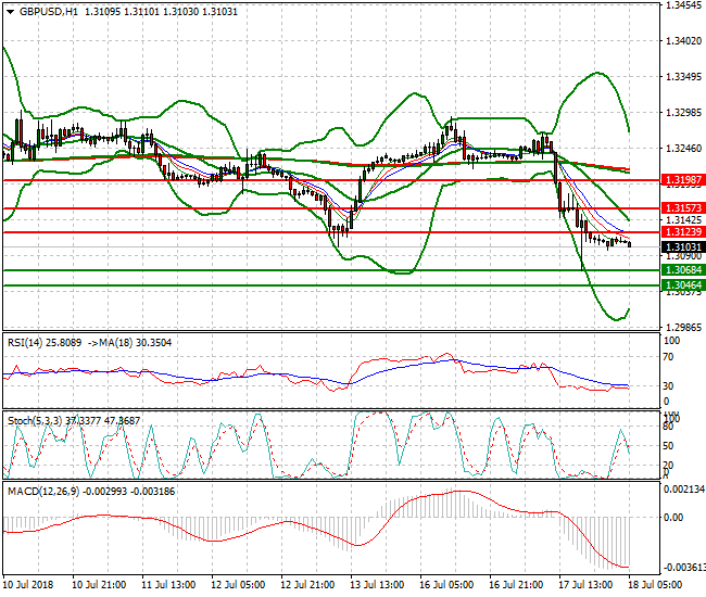 GBPUSD Intra-day Analysis 18 July 2018