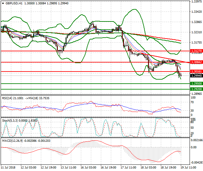 GBPUSD Mid-day Analysis 19 July 2018