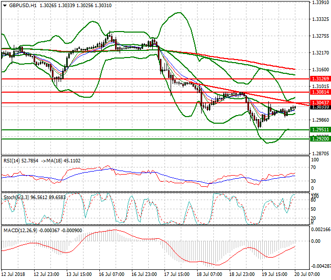 GBPUSD Intra-day Analysis 20 July 2018