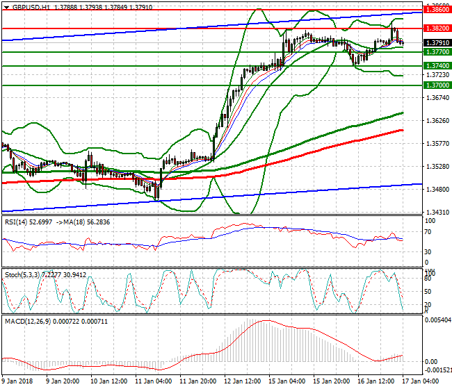 GBPUSD Intra-day Analysis 17 Jan 2018