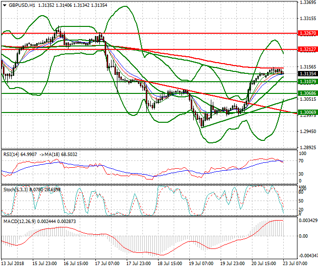GBPUSD Intra-day Analysis 23 July 2018
