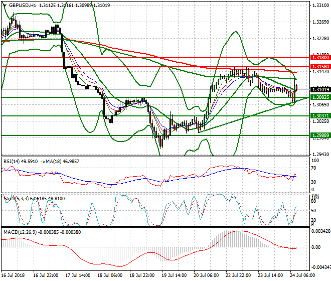 GBPUSD Mid-day Analysis 24 July 2018