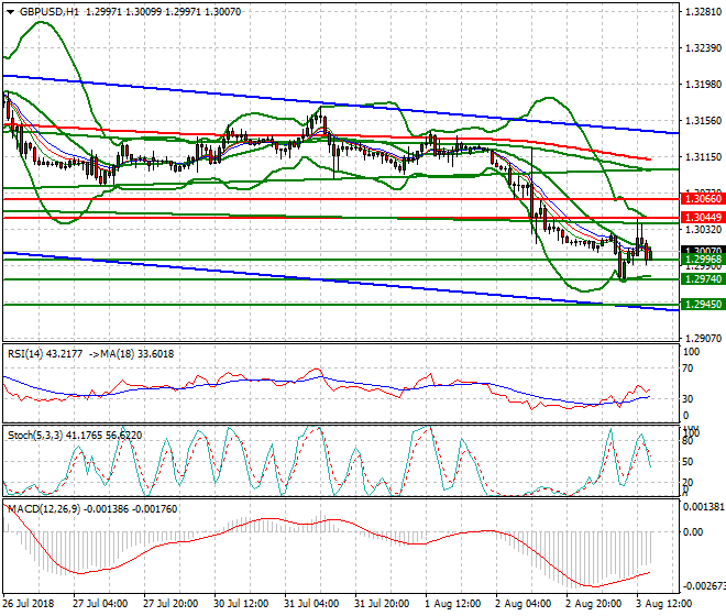 GBPUSD Evening Analysis 03 Aug 2018