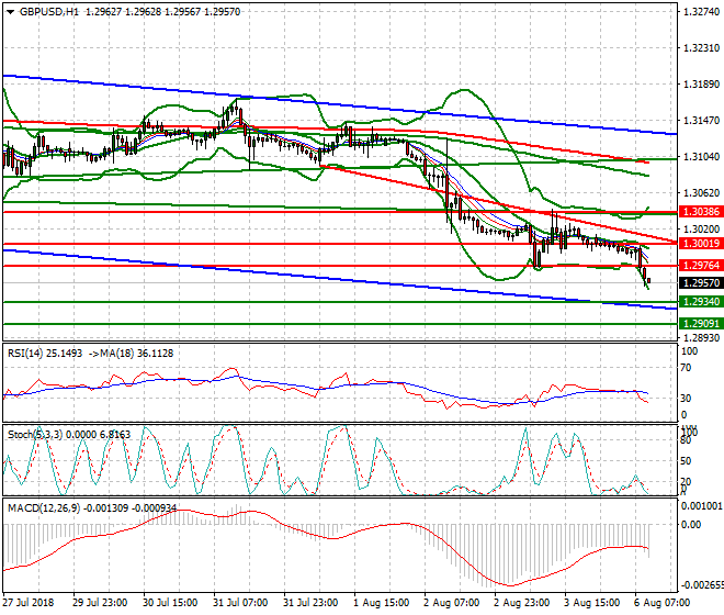 GBPUSD Mid-day Analysis 06 Aug 2018