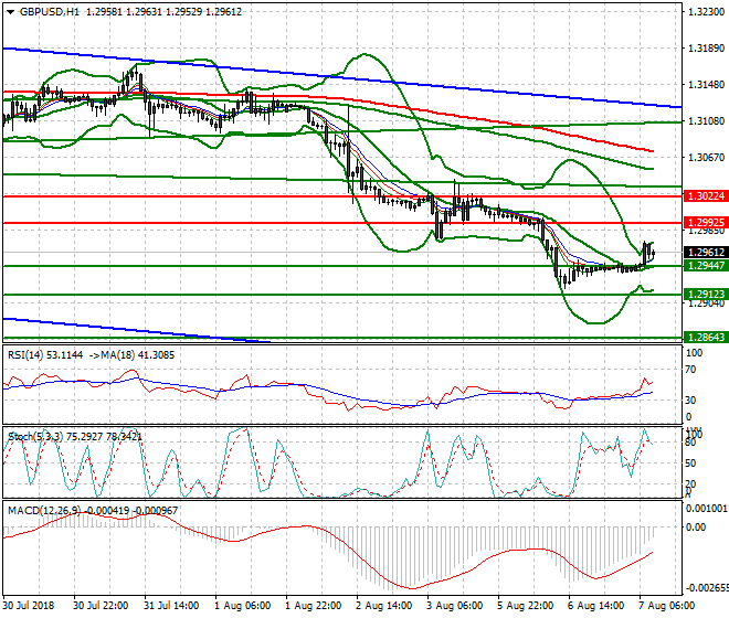 GBPUSD Mid-day Analysis 07 Aug 2018
