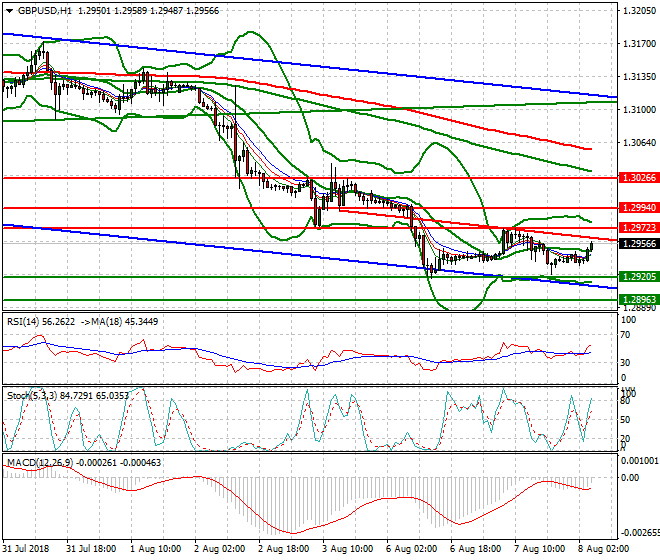 GBPUSD Intra-day Analysis 08 Aug 2018